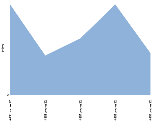 [Build time graph]