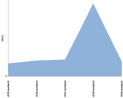 [Build time graph]