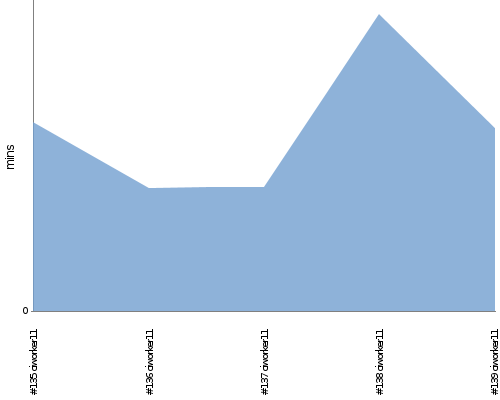 [Build time graph]