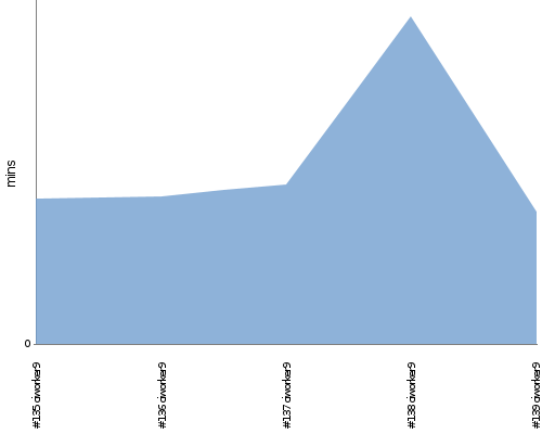 [Build time graph]