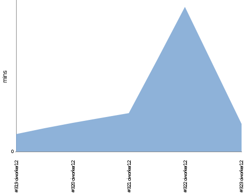 [Build time graph]