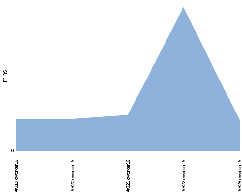 [Build time graph]