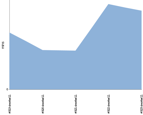 [Build time graph]