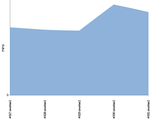 [Build time graph]