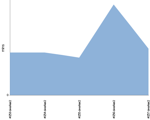 [Build time graph]