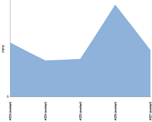 [Build time graph]