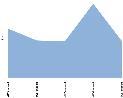 [Build time graph]