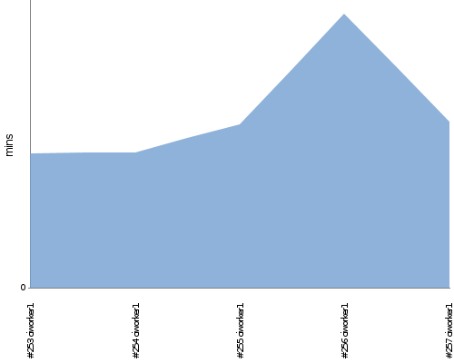 [Build time graph]