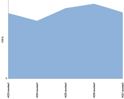 [Build time graph]