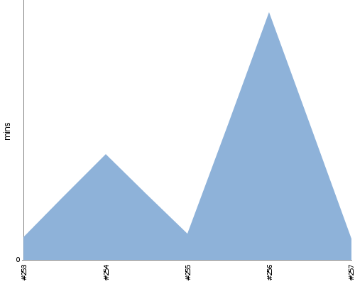 [Build time graph]