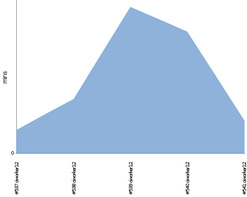 [Build time graph]