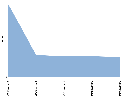 [Build time graph]