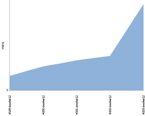 [Build time graph]