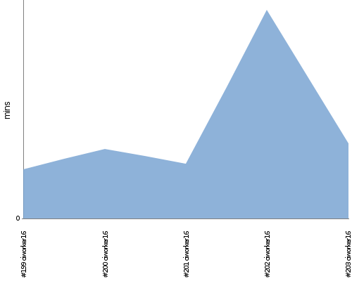 [Build time graph]