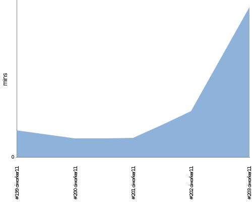 [Build time graph]