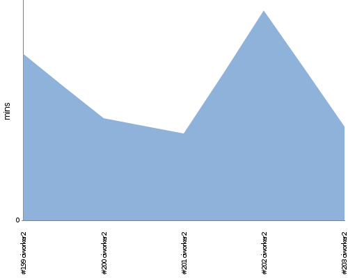 [Build time graph]