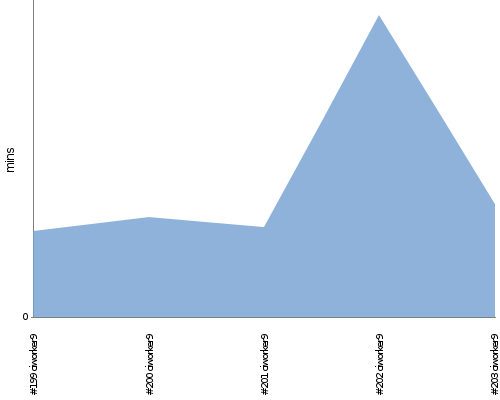 [Build time graph]