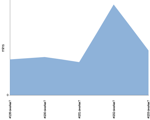 [Build time graph]