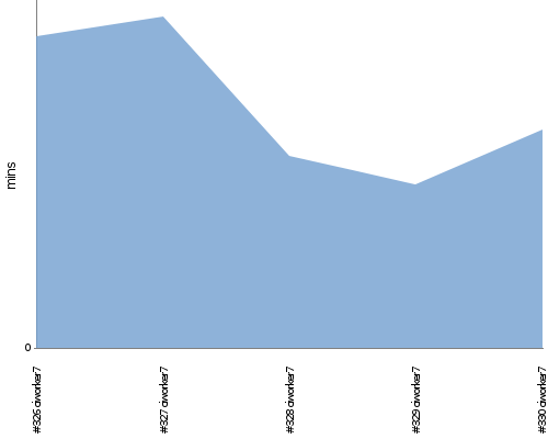 [Build time graph]