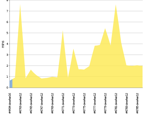 [Build time graph]