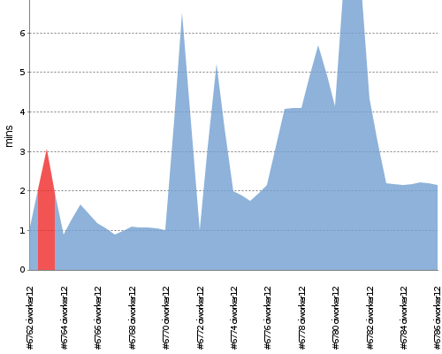 [Build time graph]