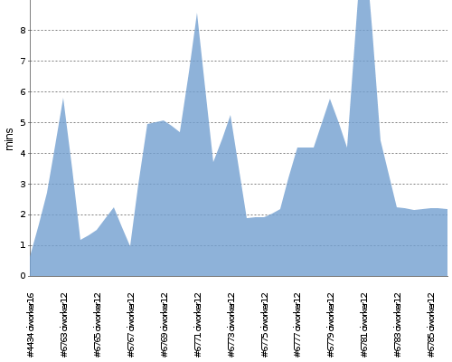 [Build time graph]