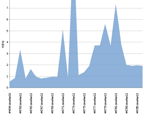 [Build time graph]