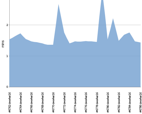 [Build time graph]