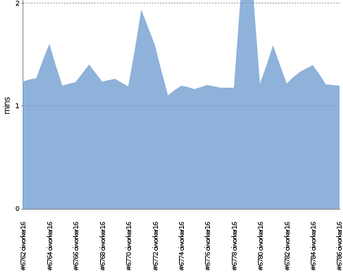 [Build time graph]