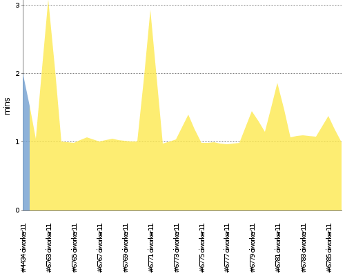 [Build time graph]