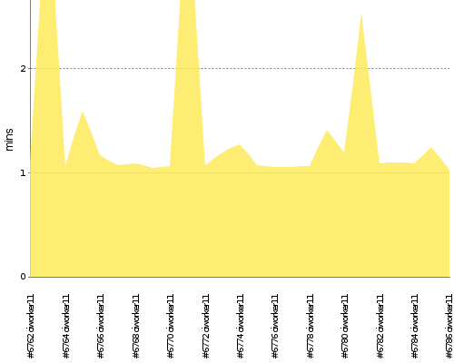 [Build time graph]