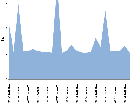 [Build time graph]