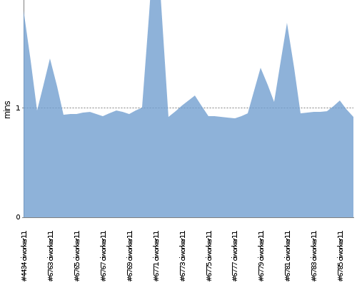 [Build time graph]