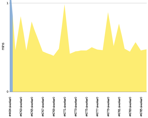 [Build time graph]