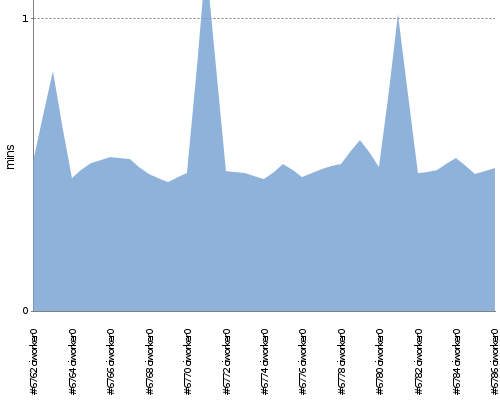 [Build time graph]