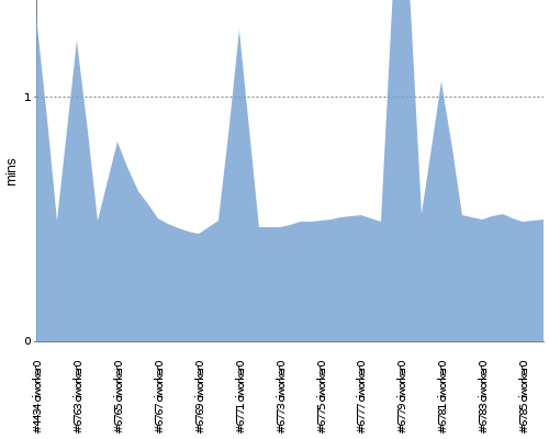 [Build time graph]