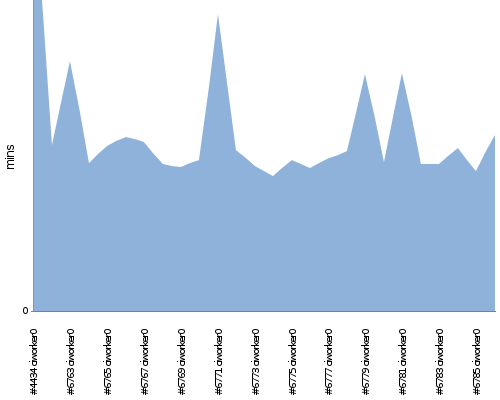 [Build time graph]