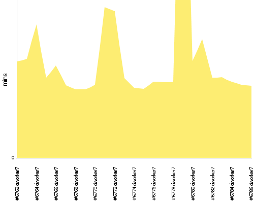 [Build time graph]