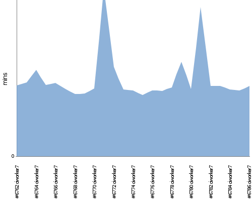 [Build time graph]