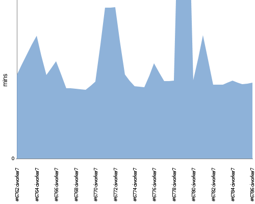 [Build time graph]