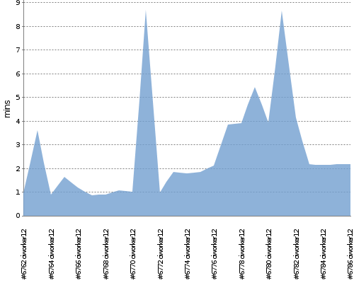 [Build time graph]