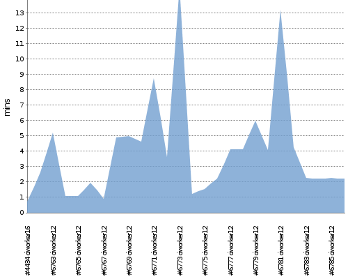 [Build time graph]