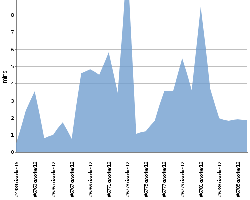 [Build time graph]