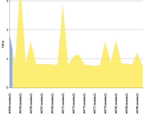 [Build time graph]