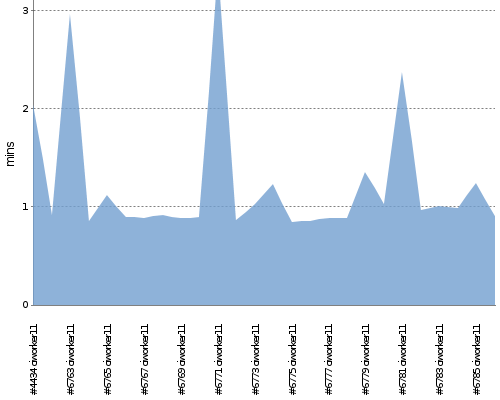 [Build time graph]