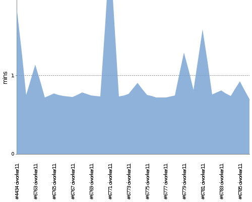 [Build time graph]