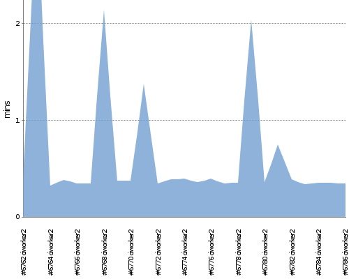 [Build time graph]