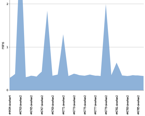 [Build time graph]