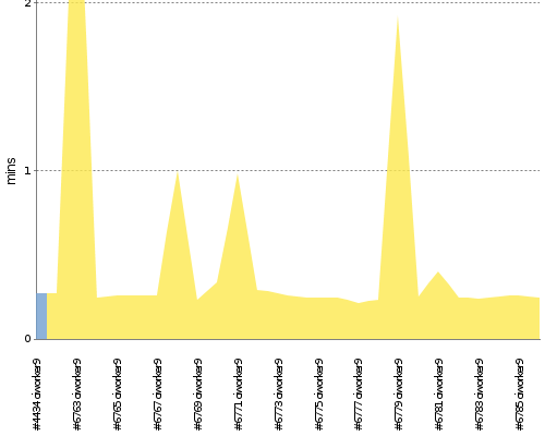 [Build time graph]