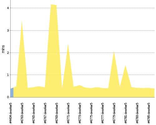 [Build time graph]